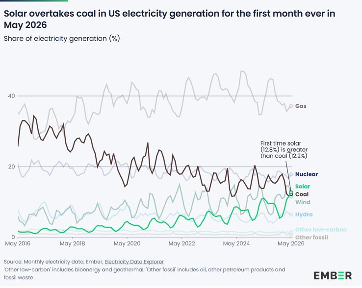 W Stanach Zjednoczonych energia elektryczna pozyskiwana z paneli słonecznych po raz pierwszy wyprzedziła energię z węgla.
