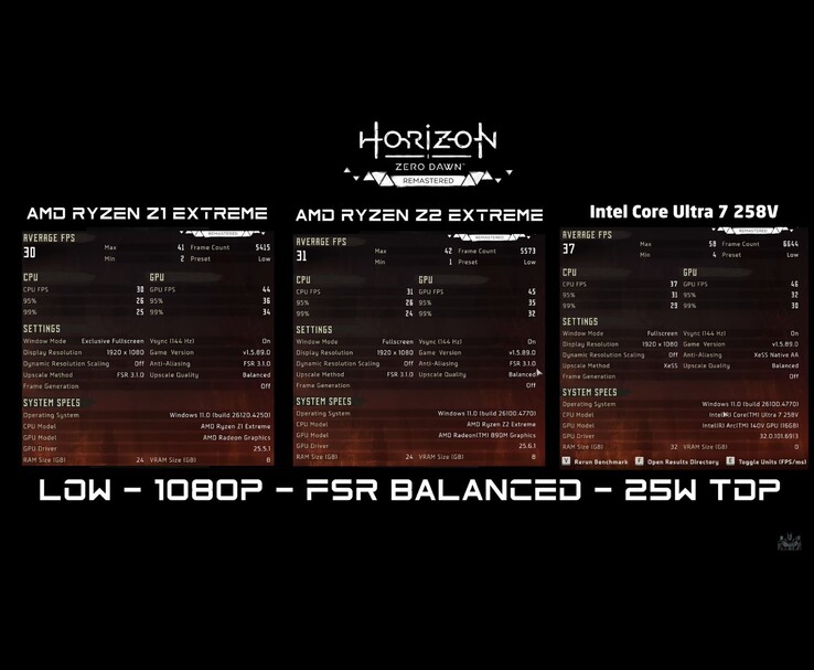 Porównanie FPS w Horizon Zero Dawn Remastered przy niskich ustawieniach 1080p ze zrównoważonym skalowaniem i TDP 25 W dla AMD Ryzen Z1 Extreme, AMD Ryzen Z2 Extreme i Intel Core Ultra 7 258V (źródło obrazu: ETA PRIME via YouTube)