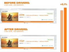 Użytkownicy serwisu Reddit zauważyli wzrost wydajności w syntetycznych testach porównawczych po najnowszej aktualizacji sterowników Nvidia. (Źródło obrazu: spiderpig08 na Reddit)