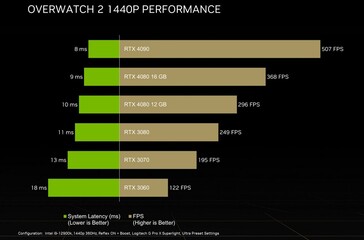 Wydajność RTX 40 i RTX 30 w serii Overwatch 2. (Źródło: Nvidia)