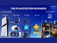 Slajd z prezentacji Sony na temat rozwoju biznesu PlayStation. (Źródło obrazu: Sony)