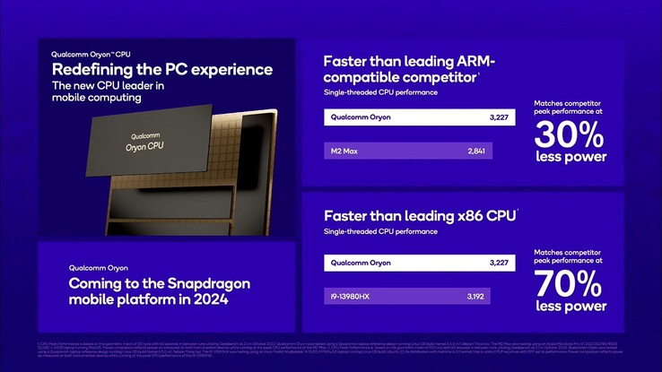 Rdzenie Qualcomm Oryon o znacznie większej mocy obliczeniowej trafią również do mobilnych modeli Snapdragon pod koniec 2024 roku, prawdopodobnie w Snapdragon 8 Gen 4.