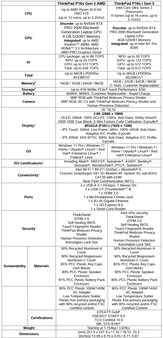 Specyfikacja Lenovo ThinkPad P16s Gen 5.