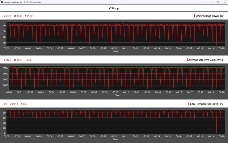 Metryki procesora podczas pętli Cinebench R15