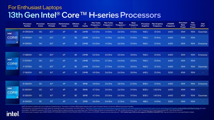 Intel Raptor Lake-H SKUs. (Źródło: Intel)