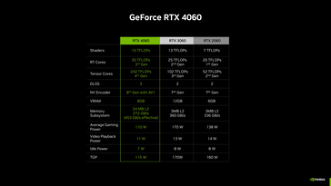 RTX 4060 - specyfikacja. (Źródło: Nvidia)