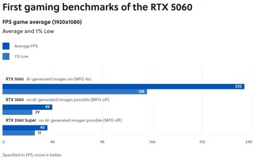 Podgląd wydajności RTX 5060 od GameStar. (Źródło obrazu: GameStar)