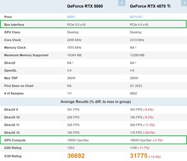 RTX 5080 vs RTX 4070 Ti. (Źródło obrazu: PassMark)