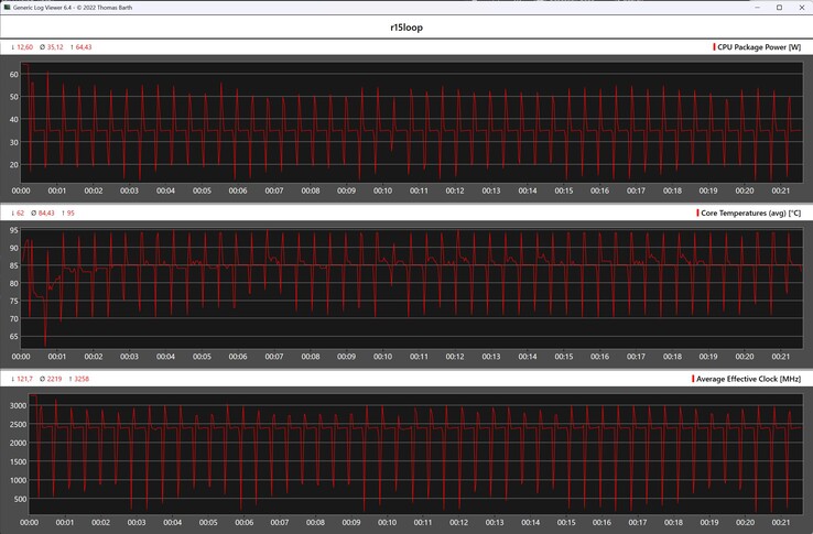 Metryki procesora podczas pętli Cinebench R15