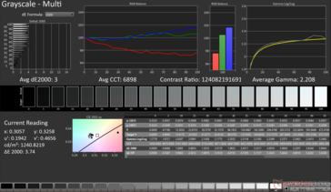Średnia dE2000 w skali szarości: 3