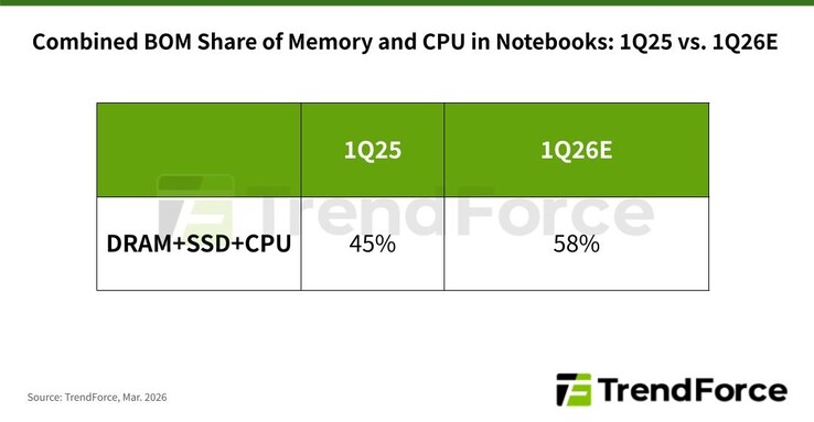 Pamięć RAM, pamięć masowa i procesor mogą wkrótce stanowić 58% kosztów komponentów laptopów.
