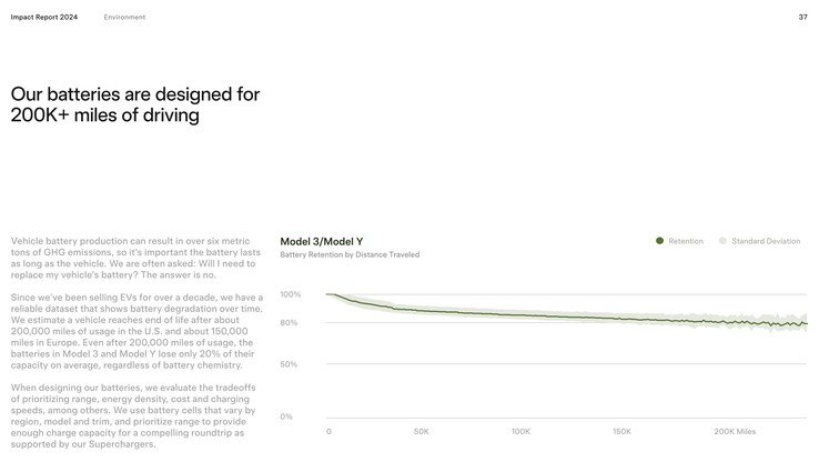 Krzywa degradacji akumulatorów Tesla Model 3 i Model Y wyrównuje się po pierwszych 50 000 mil.