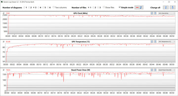 Pomiary GPU podczas naszego testu The Witcher 3 (Performance, dGPU)