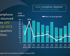 Wykres analizy indyjskiego rynku smartfonów od 1. kwartału 2021 r. do 4. kwartału 2023 r. (Źródło: Canalys)