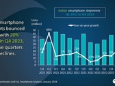 Wykres analizy indyjskiego rynku smartfonów od 1. kwartału 2021 r. do 4. kwartału 2023 r. (Źródło: Canalys)