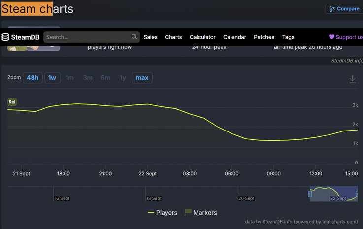 Statystyki SteamDB dotyczące gry Happy Wheels, wskazujące liczbę 3 193 graczy w szczytowym momencie oraz pierwsze miejsce w rankingu aktywności na liście życzeń.