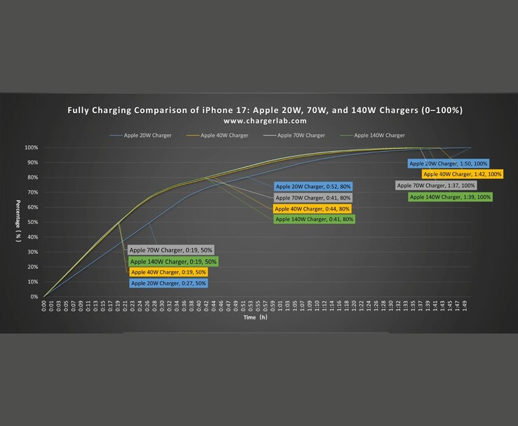 Porównanie krzywej ładowania iPhone'a 17 przy użyciu zasilaczy Appleo mocy 20 W, 40 W, 70 W i 140 W. (Źródło obrazu: ChargerLAB via YouTube)