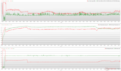 Zegary CPU/GPU, temperatury i zmiany mocy podczas testów Prime95 + FurMark