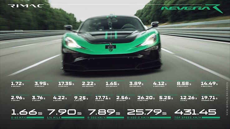 Wszystkie rekordy prędkości Rimac Nevera R.