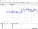 Pobór mocy systemu testowego - test obciążeniowy Prime95 + FurMark