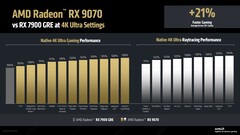 Wydajność natywna RX 9070 i ray tracing vs. RX 7900 GRE przy 4K. (Źródło obrazu: AMD)