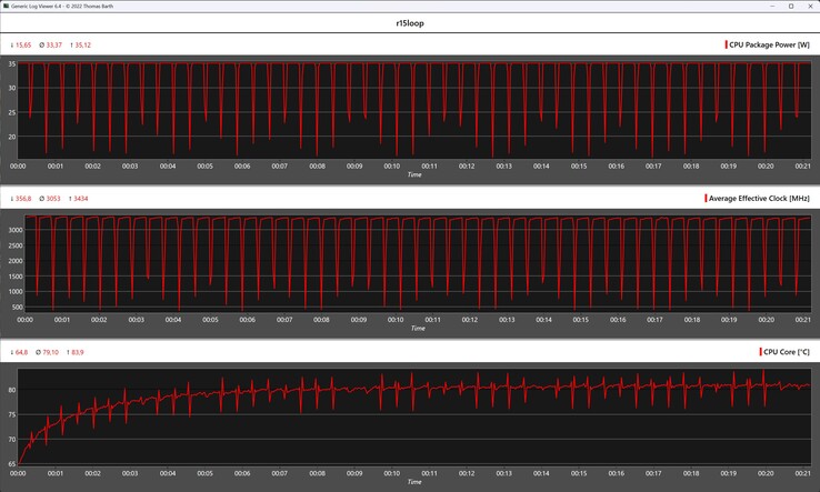 Metryki procesora podczas pętli Cinebench R15