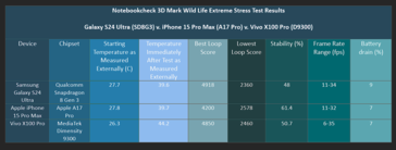 Wyniki naszego testu 3D Mark Wild Life Extreme Stress Test. (Zdjęcie: Notebookcheck)