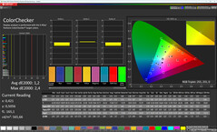Dokładność kolorów (tryb kolorów: Oryginalny, Ciepły, docelowa przestrzeń kolorów: sRGB)