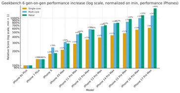 Wzrost wydajności modeli iPhone Pro w porównaniu do ich poprzedników. (Źródło obrazu: r/iPhone)