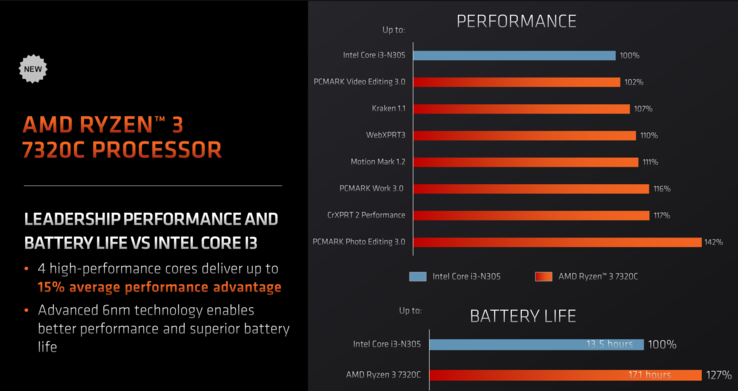 AMD Ryzen 3 7320C vs Intel Core i3-N305 (zdjęcie wykonane przez AMD)