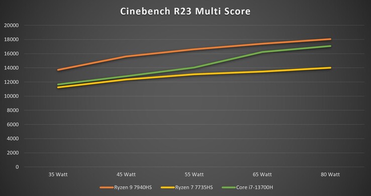 Cinebench R23 Multi z różnymi limitami mocy
