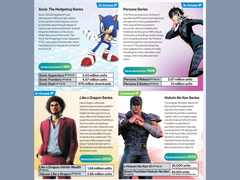 Zrzut ekranu z raportu zintegrowanego Sega Sammy Holdings 2025 (źródło obrazu: Sega)