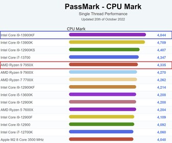 Aktualny wykres pojedynczego wątku. (Źródło obrazu: PassMark)