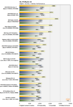 Ryzen 9 9955HX3D PCMark 10 (źródło obrazu: Hot Hardware)