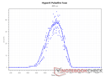 Czujnik liczy w rozdzielczości 800 DPI