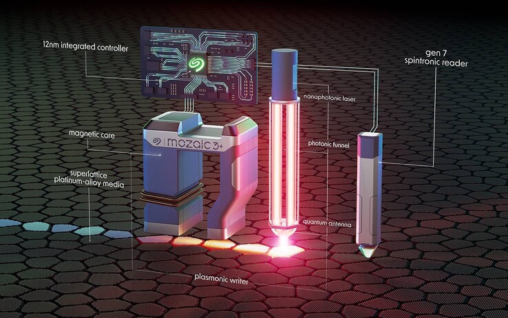 Mozaic 3+ wykorzystuje laser, który wzbudza elektrony powierzchniowe na końcówce w celu podgrzania nośnika przed magnetycznym zapisaniem każdego bitu danych. (Źródło: Seagate)