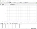 Zużycie energii przez system testowy - praca w stanie spoczynku