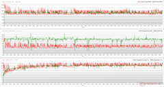 Zegary CPU/GPU, temperatury i zmiany mocy podczas testów Prime95 + FurMark