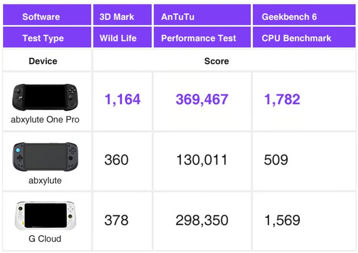 Abxylute One Pro jest szybszy niż oryginalny Abxylute One i konkurencyjne handheldy Logitech G Cloud, zgodnie z wewnętrznymi testami. (Źródło zdjęcia: Abxylute)
