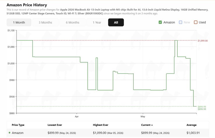 Apple Historia cen MacBooka Air 13 M5.
