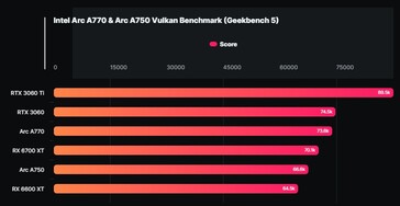 Wyniki benchmarku Intel Arc A770 &amp; A750 Vulkan Geekbench (Źródło: Wccftech)