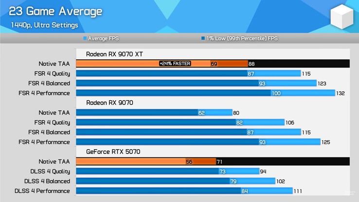 Test porównawczy RX 9070 XT vs RX 9070 vs RTX 5070 23 w grach. (Źródło obrazu: Hardware Unboxed na YouTube)