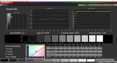 Skala szarości CalMAN (profil kolorów: AdobeRGB, docelowa przestrzeń kolorów: AdobeRGB)