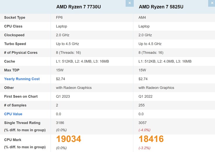 Ryzen 7 7730U vs Ryzen 7 5825U (źródło obrazu: PassMark)