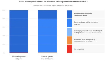 Nintendo Switch 2 wykorzystuje dynamiczną rekompilację, aby zachować wysoką kompatybilność z grami na Switch 1. (Źródło obrazu: Nintendo)