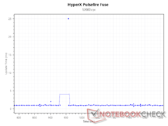 Interwał aktualizacji przy 12 000 DPI
