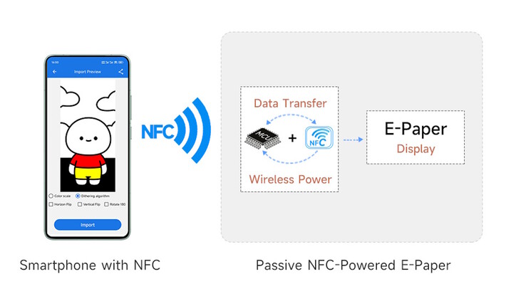 Proste, ale niepraktyczne w przypadku większej liczby znaków: każdy znak wymaga osobnego dotknięcia NFC