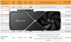 RTX 4090 pakuje 24 GB pamięci GDDR6X. (Źródło: 3DCenter, Nvidia-edited)