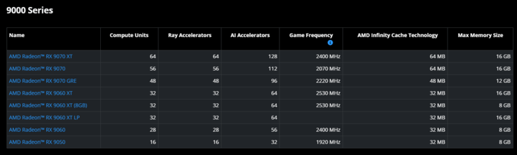 Porównanie specyfikacji kart graficznych AMD Radeon z serii RX 9000