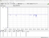 System badania zużycia energii (FurMark PT, 100 procent)